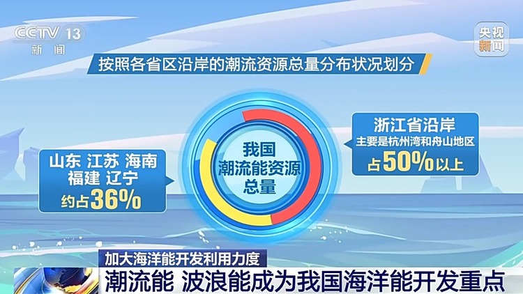 我国海洋能技术迈入世界第一方阵 潮流能、波浪能是重点