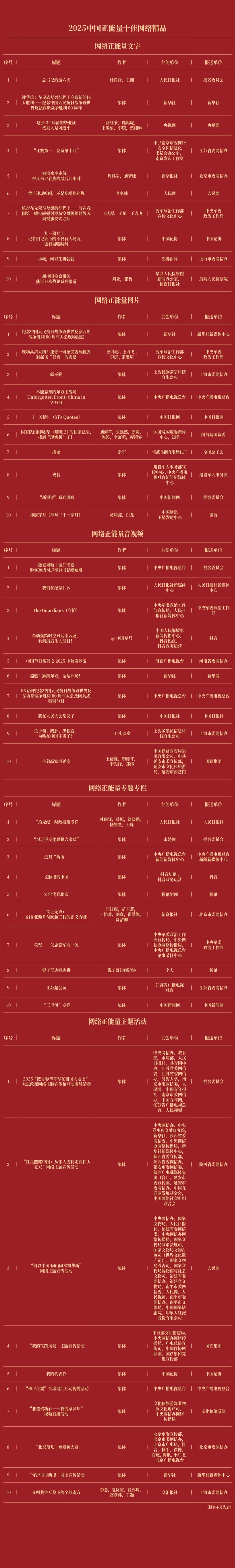 2025中国正能量网络精品揭晓 国际在线6件作品上榜_fororder_1_副本