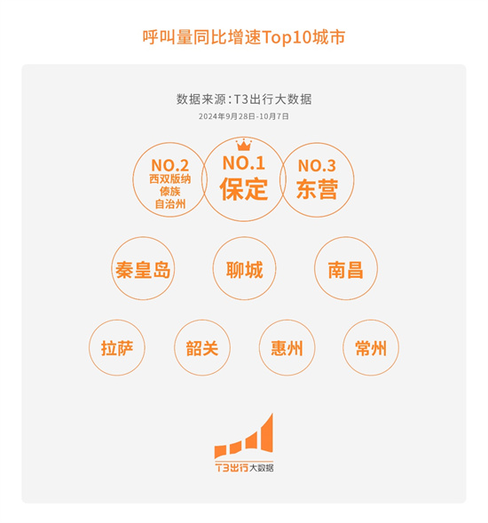 T3出行大数据：“十一”迎多波出行高峰 峰值日订单量同比增长59.91%