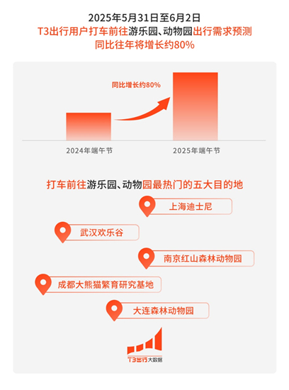 端午叠加儿童节 T3出行预测：峰值日出行需求同比将增长40%_fororder_图片12_副本
