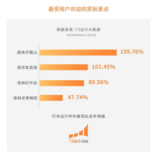T3出行大数据：“十一”迎多波出行高峰 峰值日订单量同比增长59.91%