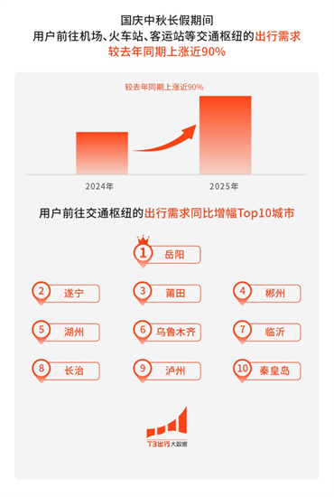 T3出行国庆中秋长假数据：红色景点出行需求同比增长40%_fororder_14