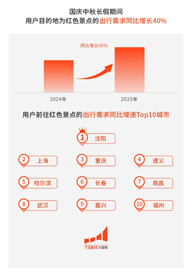T3出行国庆中秋长假数据：红色景点出行需求同比增长40%_fororder_15