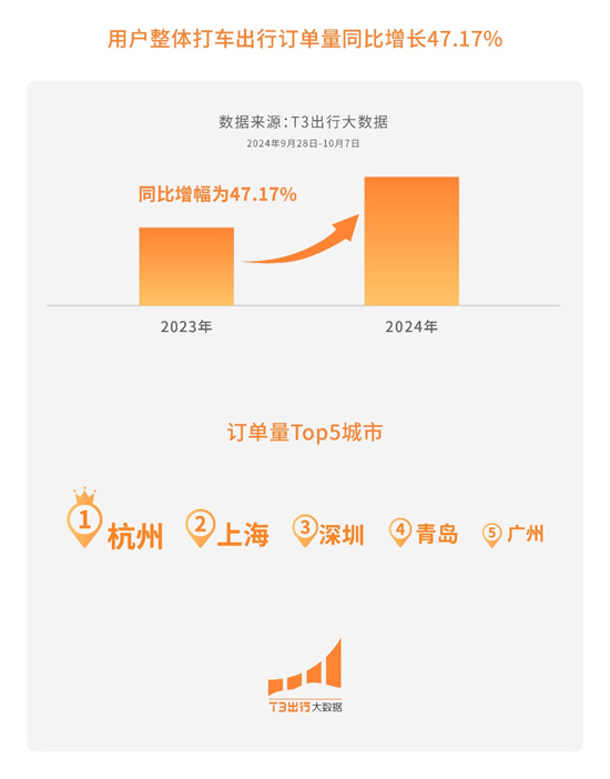 T3出行大数据：“十一”迎多波出行高峰 峰值日订单量同比增长59.91%