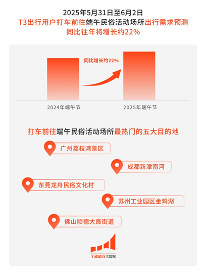 端午叠加儿童节 T3出行预测：峰值日出行需求同比将增长40%_fororder_图片13_副本