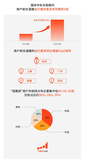T3出行国庆中秋长假数据：红色景点出行需求同比增长40%_fororder_16