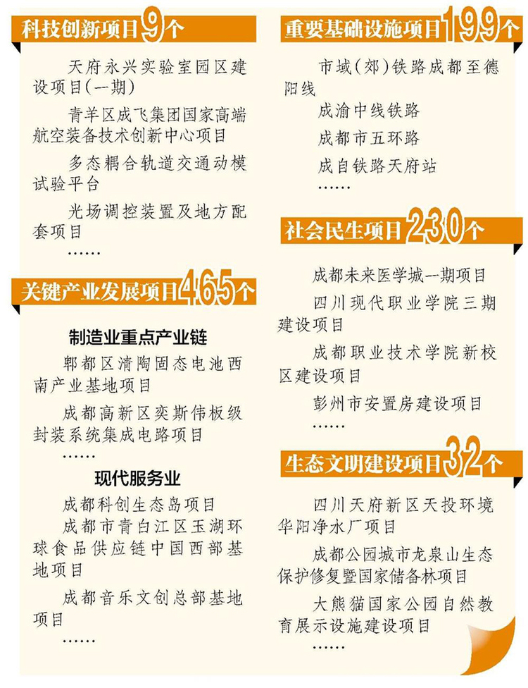 （转载）总投资26104.9亿元  今年成都将实施936个重点项目_fororder_成都