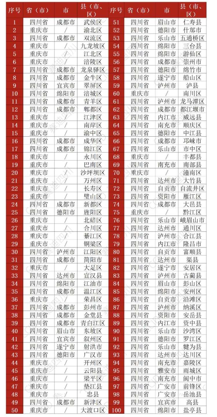 自贡沿滩入选“成渝地区双城经济圈高质量发展指数”前100区县名单