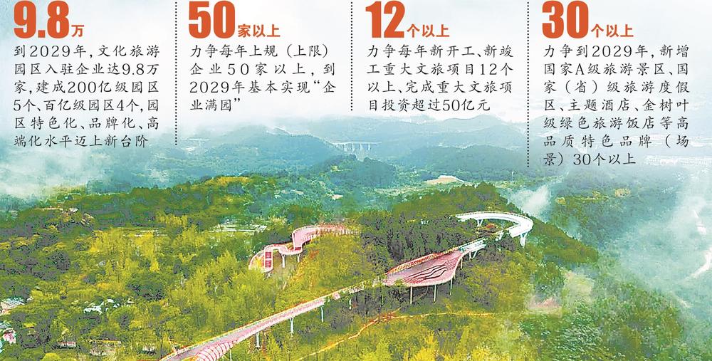 成都文化旅游园区：到2029年建成5个200亿级园区