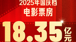 18.35亿元！2025国庆档收官 电影+助推多元消费增长