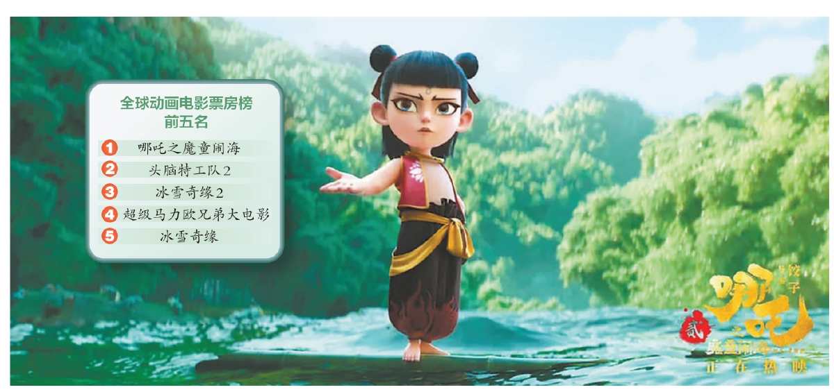 《哪吒2》登顶全球动画电影票房榜