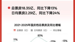 2025国庆档电影：市场趋于精细化、分众化、理性化