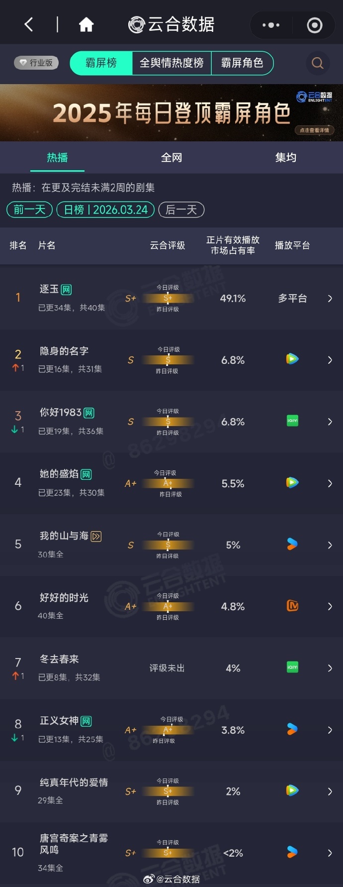 绕不开的热度值，谁在制造剧集“爆款焦虑”？